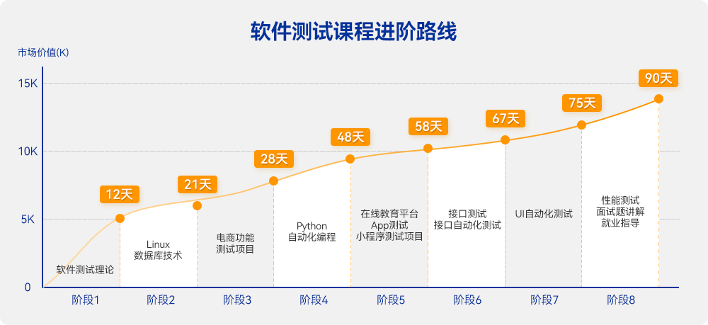 进阶路线